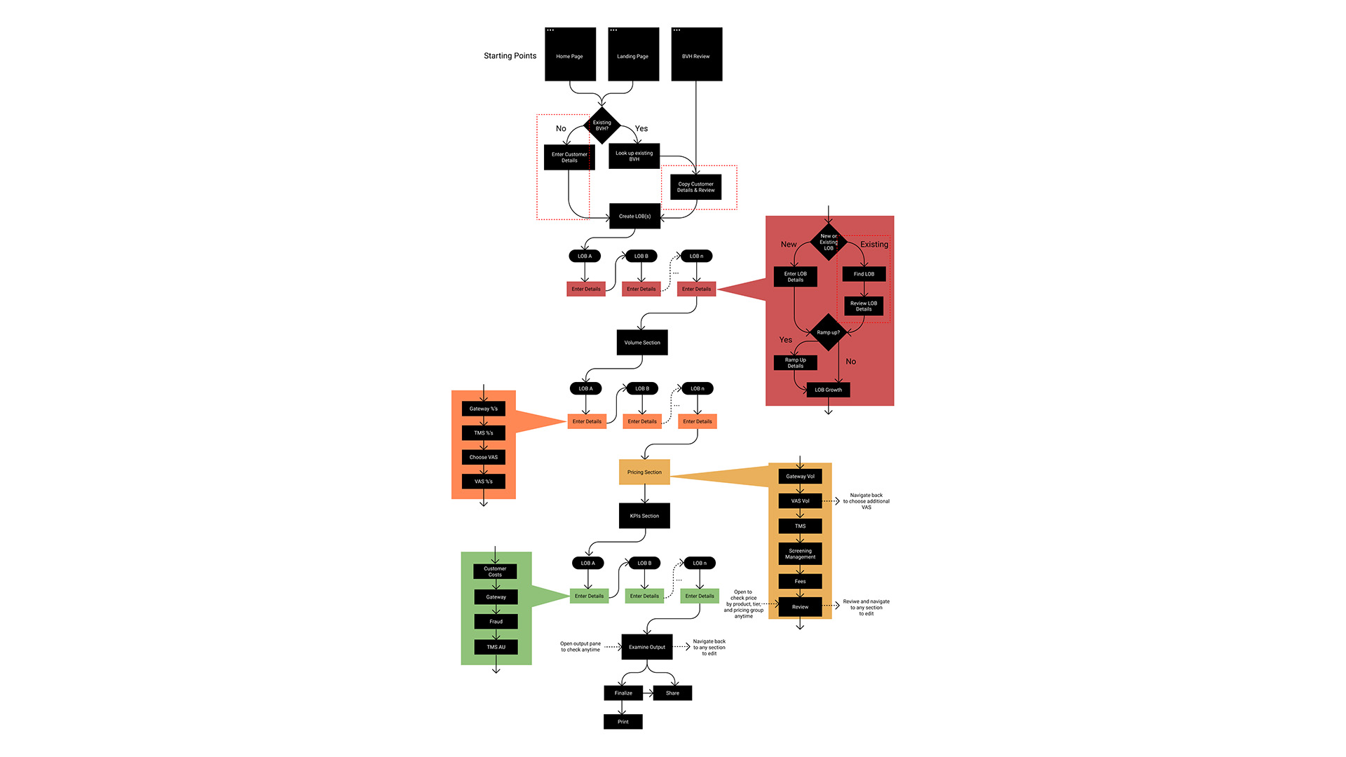 A in depth flow of on specific part of the tool